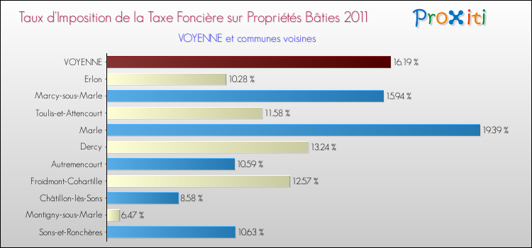 Taux d'imposition de la taxe foncière sur le bati 2011 pour VOYENNE et les communes proches Comparaison des taux d'imposition de la taxe foncière sur le bati 2011 pour VOYENNE et les communes voisines