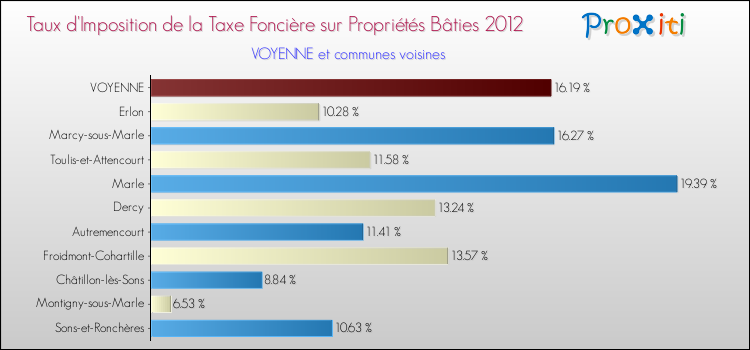 Taux d'imposition de la taxe foncière sur le bati 2012 pour VOYENNE et les communes proches Comparaison des taux d'imposition de la taxe foncière sur le bati 2012 pour VOYENNE et les communes voisines