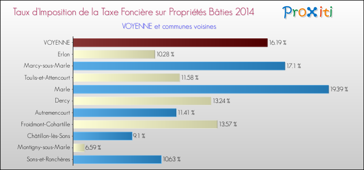 Taux d'imposition de la taxe foncière sur le bati 2014 pour VOYENNE et les communes proches Comparaison des taux d'imposition de la taxe foncière sur le bati 2014 pour VOYENNE et les communes voisines