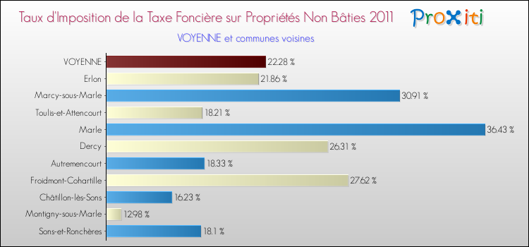 Taux d'imposition de la taxe foncière sur les immeubles et terrains non batis 2011 pour VOYENNE et les communes proches Comparaison des taux d'imposition de la taxe foncière sur les immeubles et terrains non batis 2011 pour VOYENNE et les communes voisines