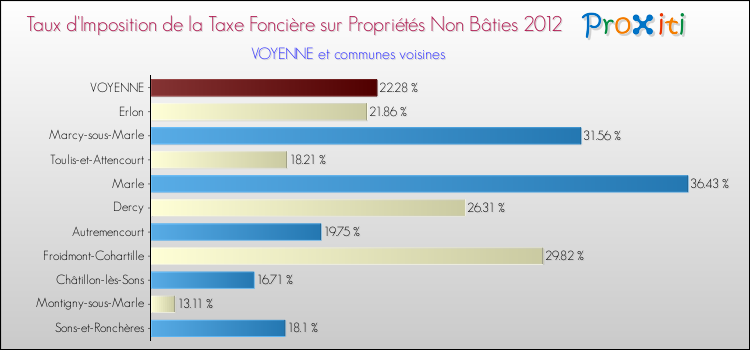 Taux d'imposition de la taxe foncière sur les immeubles et terrains non batis 2012 pour VOYENNE et les communes proches Comparaison des taux d'imposition de la taxe foncière sur les immeubles et terrains non batis 2012 pour VOYENNE et les communes voisines