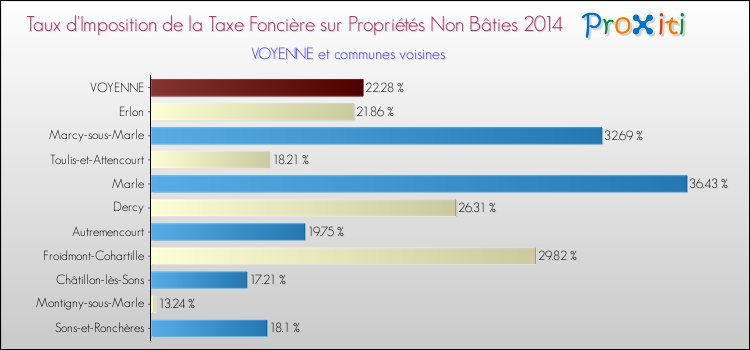 Taux d'imposition de la taxe foncière sur les immeubles et terrains non batis 2014 pour VOYENNE et les communes proches Comparaison des taux d'imposition de la taxe foncière sur les immeubles et terrains non batis 2014 pour VOYENNE et les communes voisines