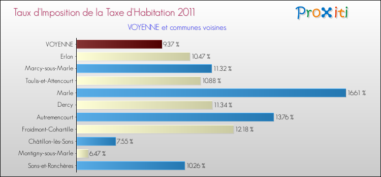 Taux d'imposition de la taxe d'habitation 2011 pour VOYENNE et les communes proches Comparaison des taux d'imposition de la taxe d'habitation 2011 pour VOYENNE et les communes voisines