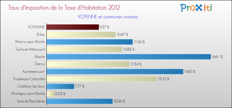 Taux d'imposition de la taxe d'habitation 2012 pour VOYENNE et les communes proches Comparaison des taux d'imposition de la taxe d'habitation 2012 pour VOYENNE et les communes voisines