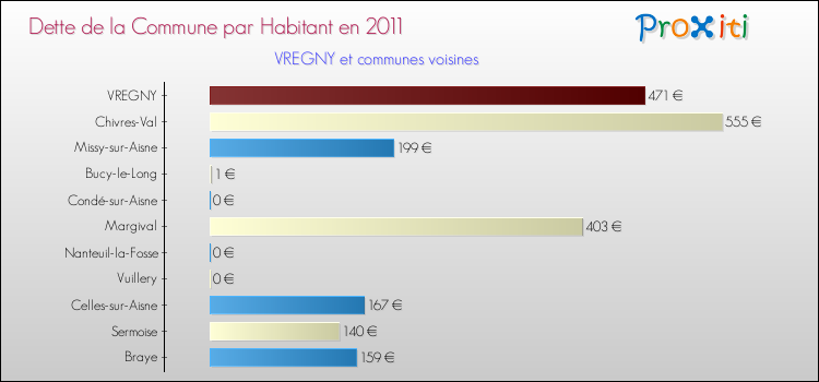 Dette par habitant de la commune en 2011 pour VREGNY et les communes proches Comparaison de la dette par habitant de la commune en 2011 pour VREGNY et les communes voisines