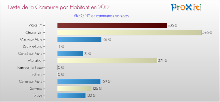 Dette par habitant de la commune en 2012 pour VREGNY et les communes proches Comparaison de la dette par habitant de la commune en 2012 pour VREGNY et les communes voisines