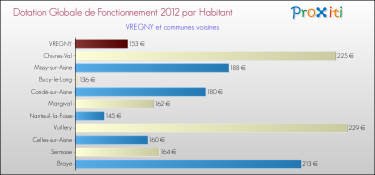 Montant des dotations globales de fonctionnement DGF par Habitant pour VREGNY et les communes proches Comparaison des des dotations globales de fonctionnement DGF par habitant pour VREGNY et les communes voisines