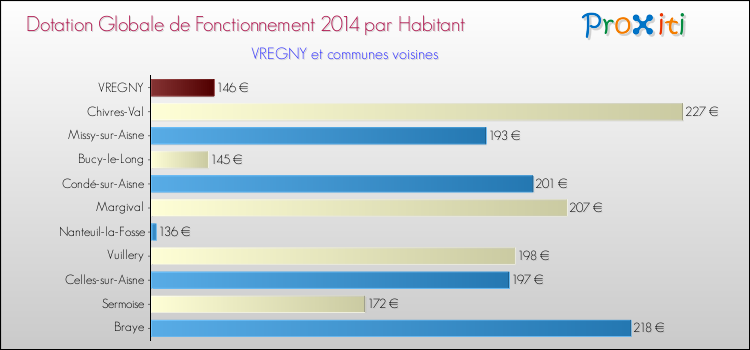 Montant des dotations globales de fonctionnement DGF par Habitant pour VREGNY et les communes proches en 2014. Comparaison des des dotations globales de fonctionnement DGF par habitant pour VREGNY et les communes voisines en 2014.