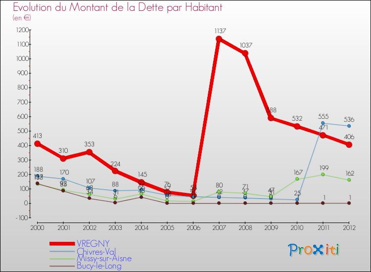 Evolution de la dette par habitant pour la commune de VREGNY et les communes proches de 2000 à 2012 Comparaison de la dette par habitant pour VREGNY et les communes voisines de 2000 à 2012
