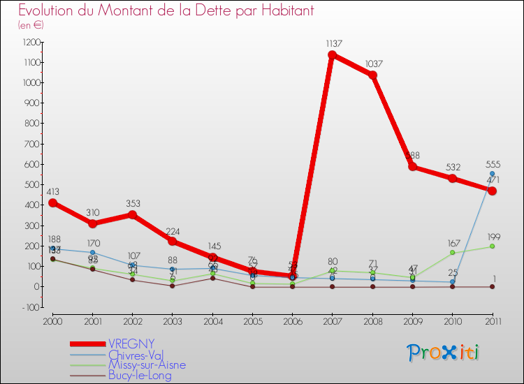 Evolution de la dette par habitant pour la commune de VREGNY et les communes proches Comparaison de la dette par habitant pour VREGNY et les communes voisines