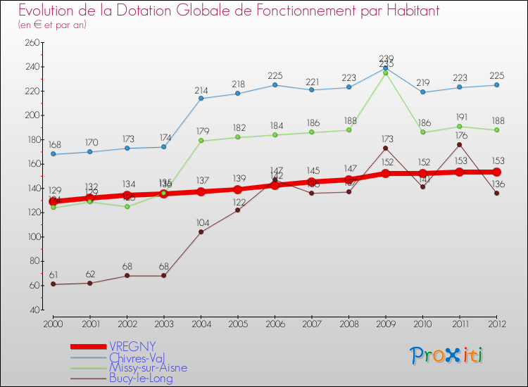 Evolution et montant de la dotation globale de fonctionnement par Habitant pour VREGNY et les communes proches Comparaison des dotations globales de fonctionnement par habitant pour VREGNY et les communes voisines