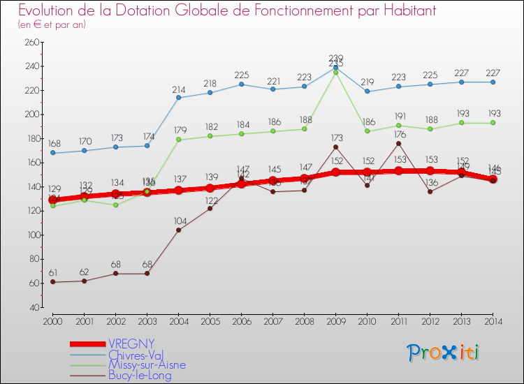 Evolution et montant de la dotation globale de fonctionnement par Habitant pour VREGNY et les communes proches de 2000 à 2014. Comparaison des dotations globales de fonctionnement par habitant pour VREGNY et les communes voisines de 2000 à 2014.