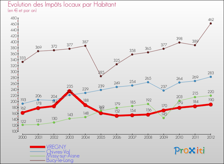 Evolution et montant des impôts locaux par Habitant pour VREGNY et les communes proches Comparaison des impôts locaux par habitant pour VREGNY et les communes voisines