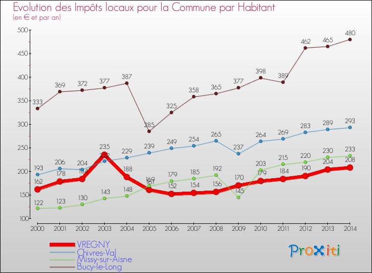 Evolution et montant des impôts locaux par Habitant pour VREGNY et les communes proches de 2000 à 2014 Comparaison des impôts locaux par habitant pour VREGNY et les communes voisines de 2000 à 2014