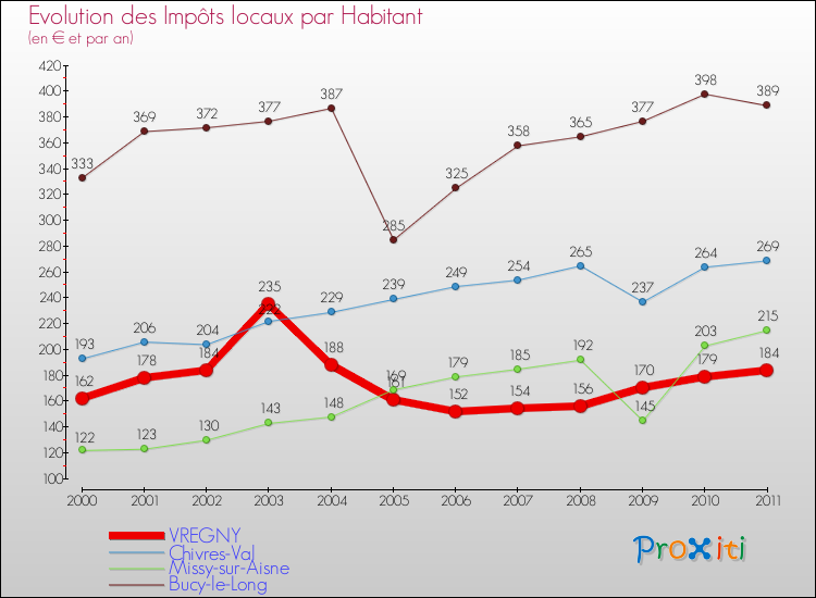 Evolution et montant des impôts locaux par Habitant pour VREGNY et les communes proches Comparaison des impôts locaux par habitant pour VREGNY et les communes voisines