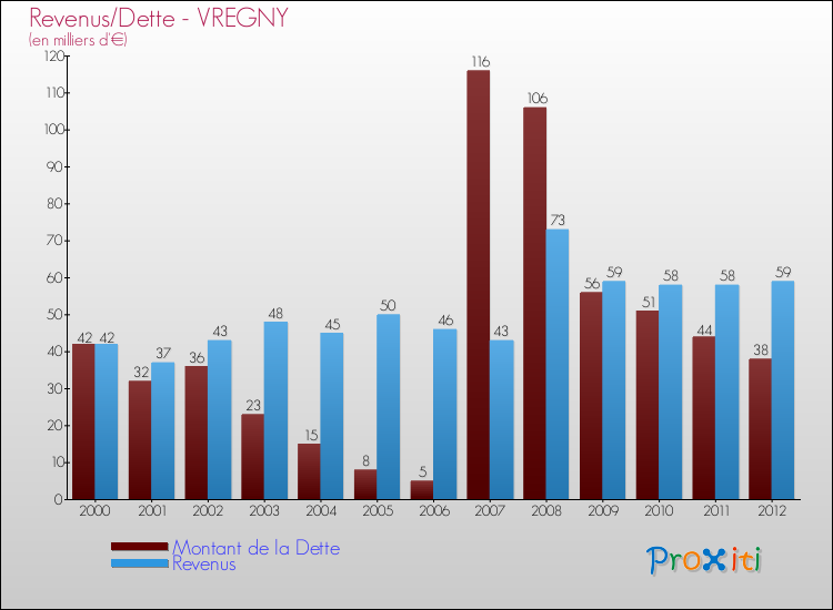 Evolution comparée de la dette et des revenus pour la commune de VREGNY de 2000 à 2012 Comparaison de la dette et des revenus pour VREGNY de 2000 à 2012