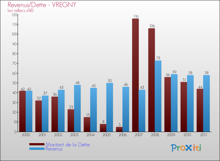 Evolution comparée de la dette et des revenus pour la commune de VREGNY de 2000 à 2011 Comparaison de la dette et des revenus pour VREGNY de 2000 à 2011