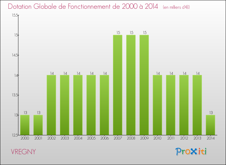 Evolution du montant de la Dotation Globale de Fonctionnement pour la commune de VREGNY de 2000 à 2014 Evolution du montant de la Dotation Globale de Fonctionnement pour VREGNY de 2000 à 2014