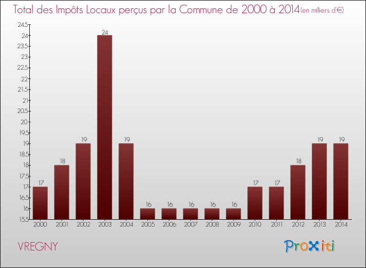 Evolution des Impôts Locaux pour la commune de VREGNY de 2000 à 2014 Evolution des Impôts Locaux pour VREGNY de 2000 à 2014