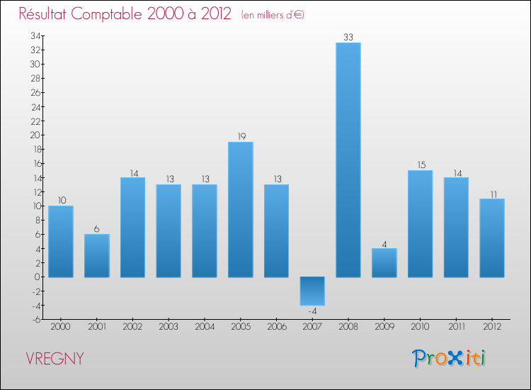 Evolution du résultat comptable pour la commune de VREGNY de 2000 à 2012 Evolution du résultat comptable pour VREGNY de 2000 à 2012