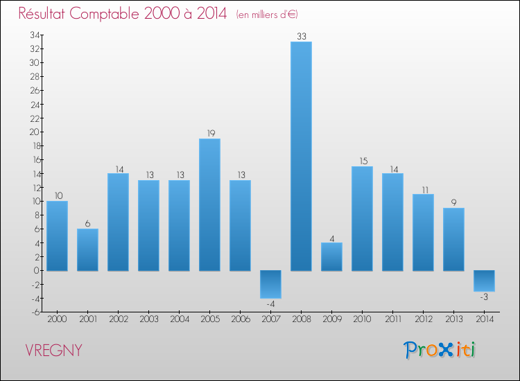 Evolution du résultat comptable pour la commune de VREGNY de 2000 à 2014 Evolution du résultat comptable pour VREGNY de 2000 à 2014