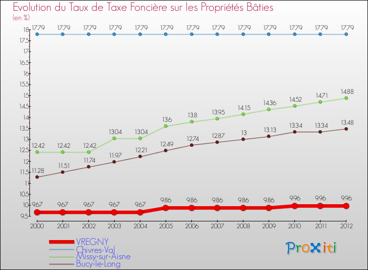 Evolution du taux de la taxe foncière sur le bati pour VREGNY et les communes proches de 2000 à 2012 Comparaison des taux de taxe foncière sur le bati pour VREGNY et les communes voisines de 2000 à 2012