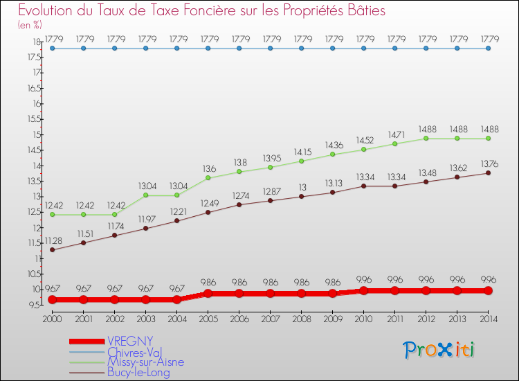 Evolution du taux de la taxe foncière sur le bati pour VREGNY et les communes proches de 2000 à 2014 Comparaison des taux de taxe foncière sur le bati pour VREGNY et les communes voisines de 2000 à 2014