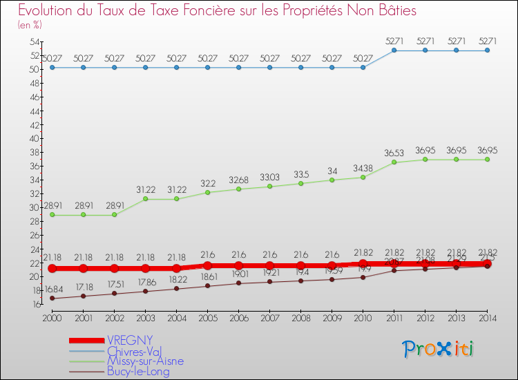 Evolution du taux de la taxe foncière sur les immeubles et terrains non batis pour VREGNY et les communes proches de 2000 à 2014 Comparaison des taux de la taxe foncière sur les immeubles et terrains non batis pour VREGNY et les communes voisines de 2000 à 2014