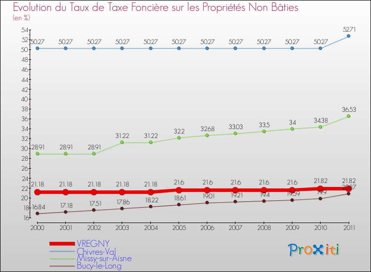 Evolution du taux de la taxe foncière sur les immeubles et terrains non batis pour VREGNY et les communes proches Comparaison des taux de la taxe foncière sur les immeubles et terrains non batis pour VREGNY et les communes voisines