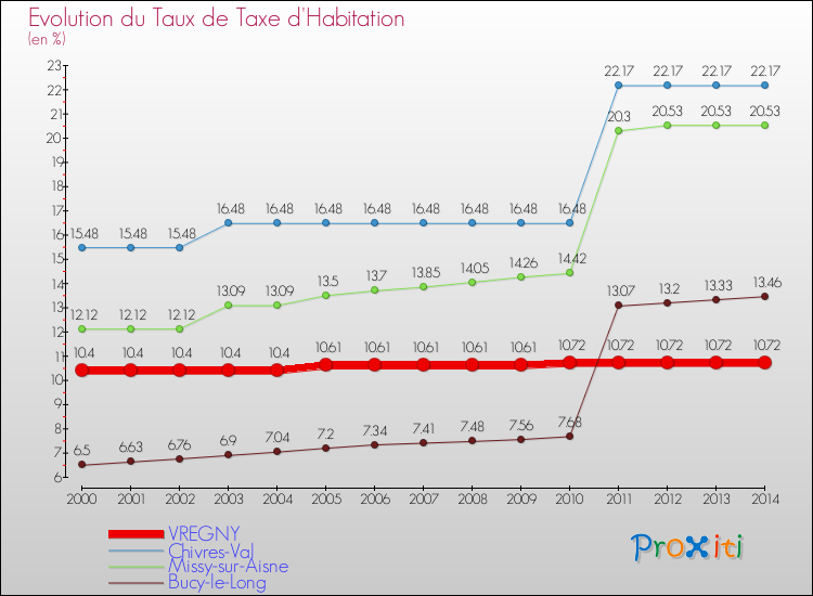 Evolution du taux de la taxe d'habitation pour VREGNY et les communes proches de 2000 à 2014 Comparaison des taux de la taxe d'habitation pour VREGNY et les communes voisines de 2000 à 2014