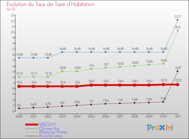 Evolution du taux de la taxe d'habitation pour VREGNY et les communes proches Comparaison des taux de la taxe d'habitation pour VREGNY et les communes voisines