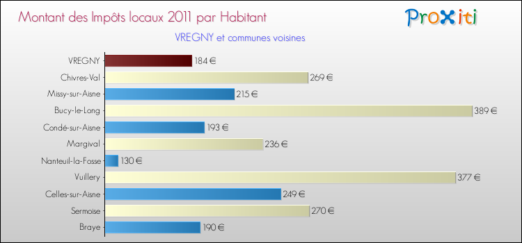 Montant des impôts locaux par Habitant pour VREGNY et les communes proches Comparaison des impôts locaux par habitant pour VREGNY et les communes voisines