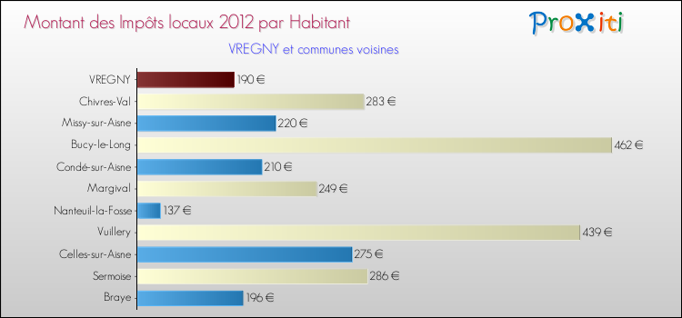 Montant des impôts locaux par Habitant pour VREGNY et les communes proches Comparaison des impôts locaux par habitant pour VREGNY et les communes voisines