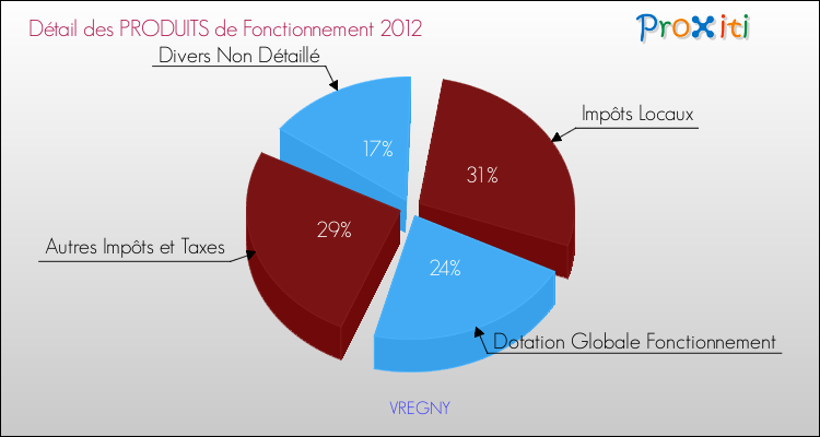 Décomposition du Budget de Fonctionnement 2012 de la commune de VREGNY Budget de Fonctionnement 2012 pour la commune de VREGNY