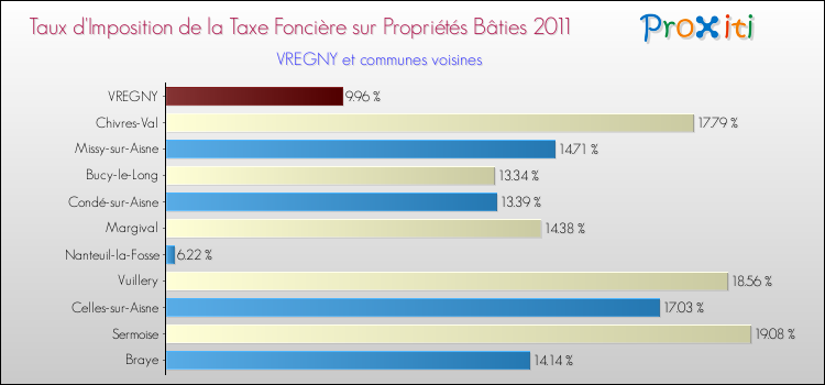 Taux d'imposition de la taxe foncière sur le bati 2011 pour VREGNY et les communes proches Comparaison des taux d'imposition de la taxe foncière sur le bati 2011 pour VREGNY et les communes voisines