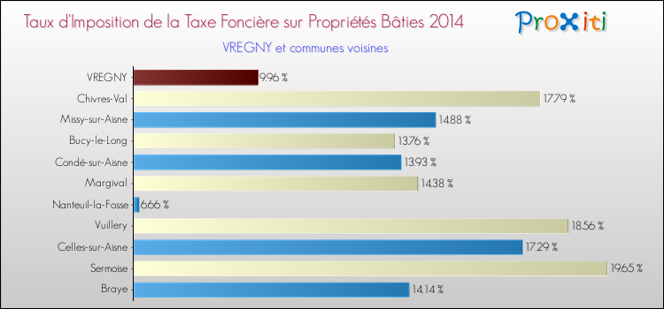 Taux d'imposition de la taxe foncière sur le bati 2014 pour VREGNY et les communes proches Comparaison des taux d'imposition de la taxe foncière sur le bati 2014 pour VREGNY et les communes voisines