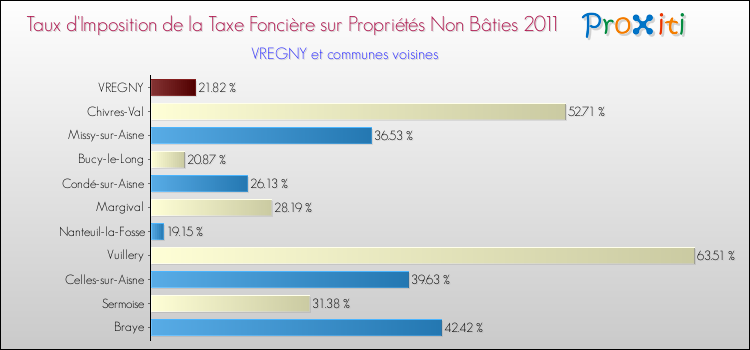 Taux d'imposition de la taxe foncière sur les immeubles et terrains non batis 2011 pour VREGNY et les communes proches Comparaison des taux d'imposition de la taxe foncière sur les immeubles et terrains non batis 2011 pour VREGNY et les communes voisines