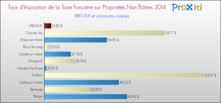 Taux d'imposition de la taxe foncière sur les immeubles et terrains non batis 2014 pour VREGNY et les communes proches Comparaison des taux d'imposition de la taxe foncière sur les immeubles et terrains non batis 2014 pour VREGNY et les communes voisines