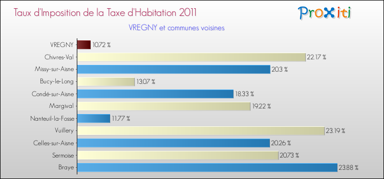 Taux d'imposition de la taxe d'habitation 2011 pour VREGNY et les communes proches Comparaison des taux d'imposition de la taxe d'habitation 2011 pour VREGNY et les communes voisines