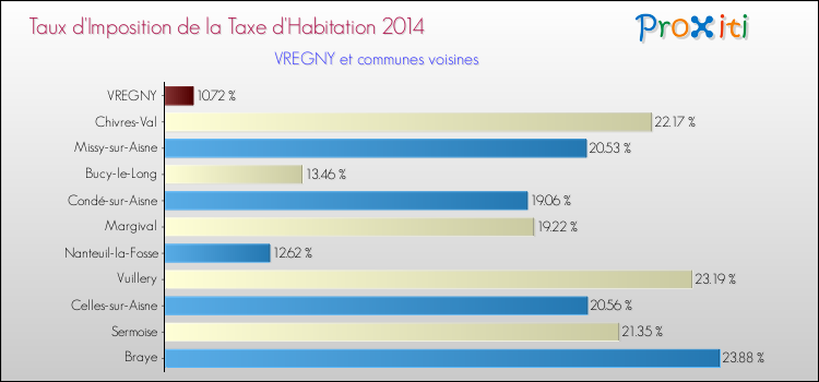 Taux d'imposition de la taxe d'habitation 2014 pour VREGNY et les communes proches Comparaison des taux d'imposition de la taxe d'habitation 2014 pour VREGNY et les communes voisines