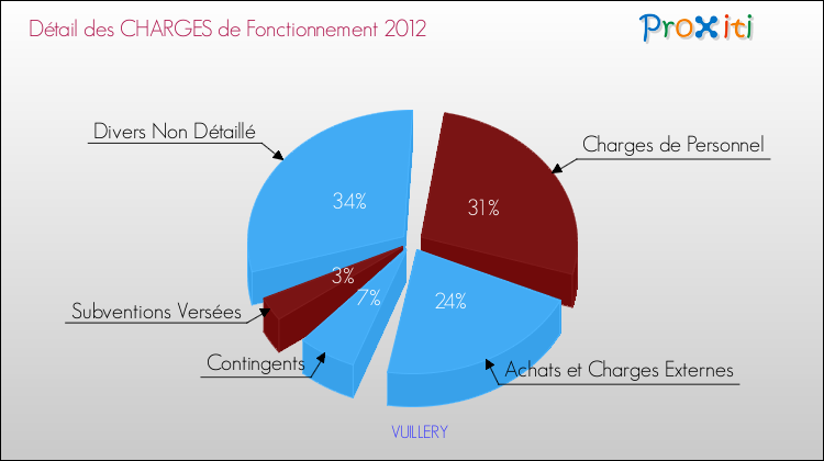 Décomposition des Charges de Fonctionnement 2012 de la commune de VUILLERY Charges de Fonctionnement 2012 pour la commune de VUILLERY