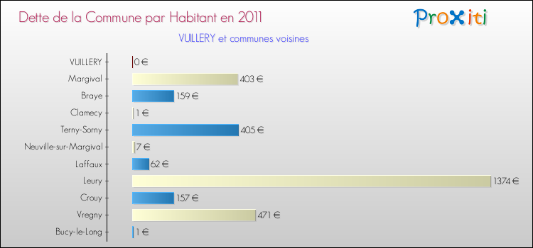 Dette par habitant de la commune en 2011 pour VUILLERY et les communes proches Comparaison de la dette par habitant de la commune en 2011 pour VUILLERY et les communes voisines