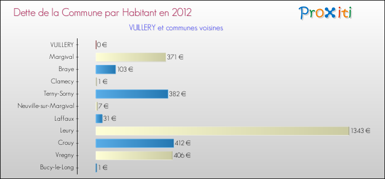 Dette par habitant de la commune en 2012 pour VUILLERY et les communes proches Comparaison de la dette par habitant de la commune en 2012 pour VUILLERY et les communes voisines