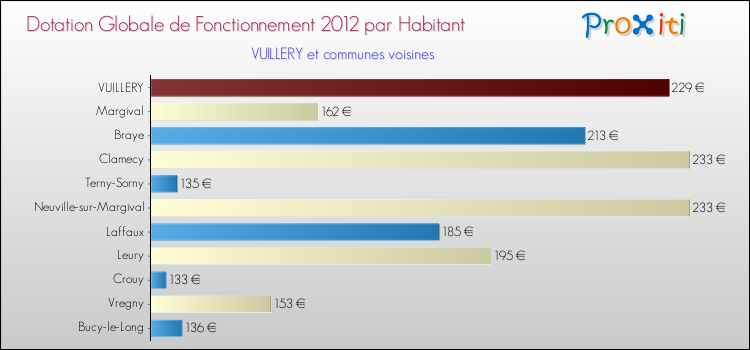 Montant des dotations globales de fonctionnement DGF par Habitant pour VUILLERY et les communes proches Comparaison des des dotations globales de fonctionnement DGF par habitant pour VUILLERY et les communes voisines