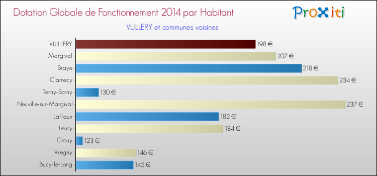 Montant des dotations globales de fonctionnement DGF par Habitant pour VUILLERY et les communes proches en 2014. Comparaison des des dotations globales de fonctionnement DGF par habitant pour VUILLERY et les communes voisines en 2014.