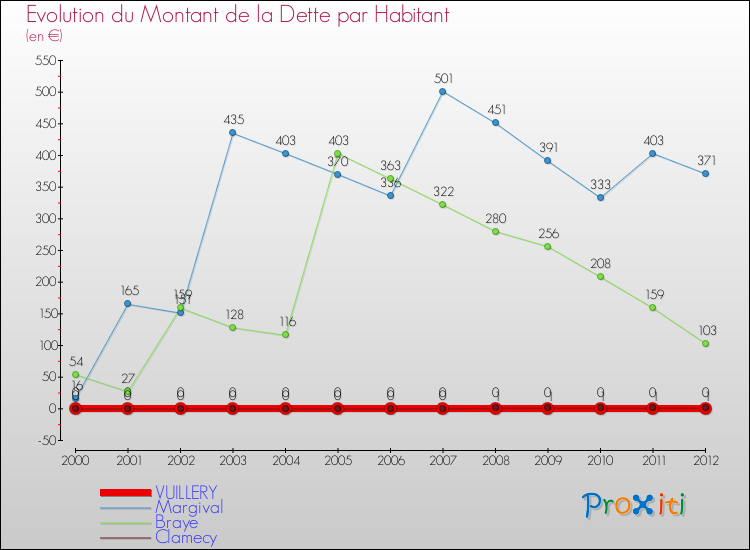 Evolution de la dette par habitant pour la commune de VUILLERY et les communes proches de 2000 à 2012 Comparaison de la dette par habitant pour VUILLERY et les communes voisines de 2000 à 2012