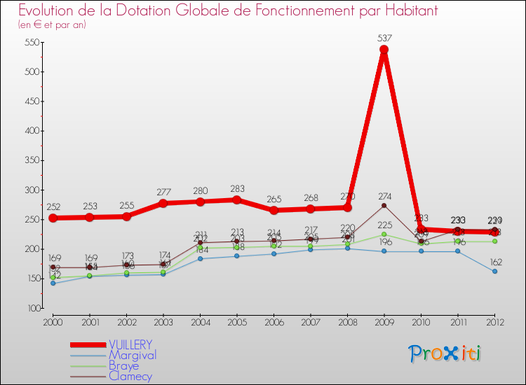 Evolution et montant de la dotation globale de fonctionnement par Habitant pour VUILLERY et les communes proches Comparaison des dotations globales de fonctionnement par habitant pour VUILLERY et les communes voisines
