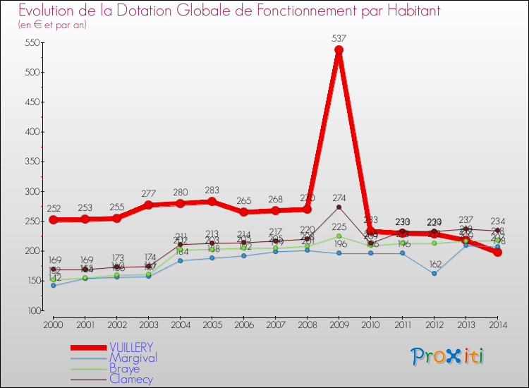 Evolution et montant de la dotation globale de fonctionnement par Habitant pour VUILLERY et les communes proches de 2000 à 2014. Comparaison des dotations globales de fonctionnement par habitant pour VUILLERY et les communes voisines de 2000 à 2014.