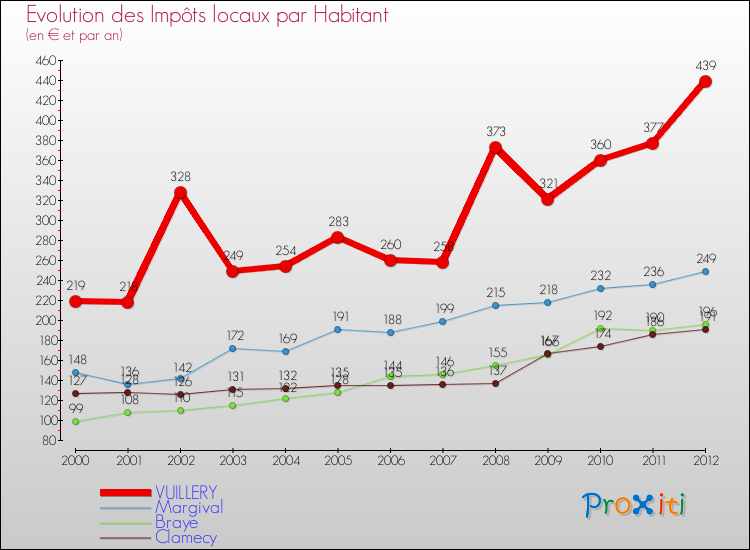 Evolution et montant des impôts locaux par Habitant pour VUILLERY et les communes proches Comparaison des impôts locaux par habitant pour VUILLERY et les communes voisines