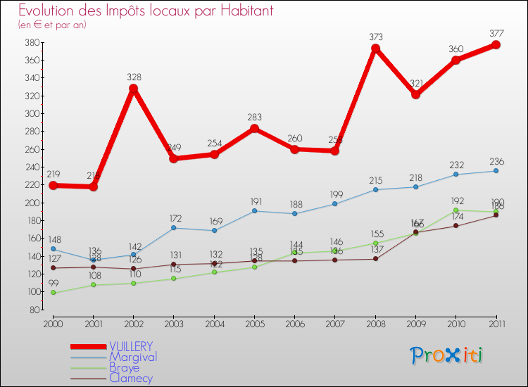 Evolution et montant des impôts locaux par Habitant pour VUILLERY et les communes proches Comparaison des impôts locaux par habitant pour VUILLERY et les communes voisines